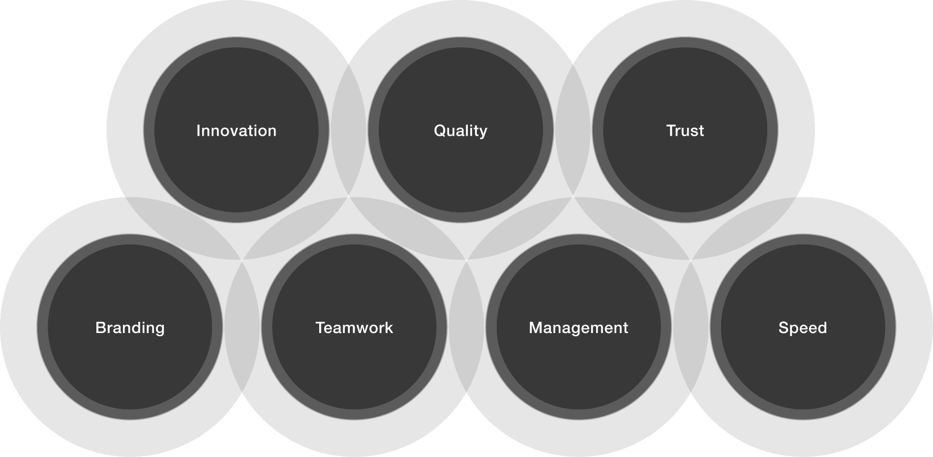 私たちの想いの7項目の図